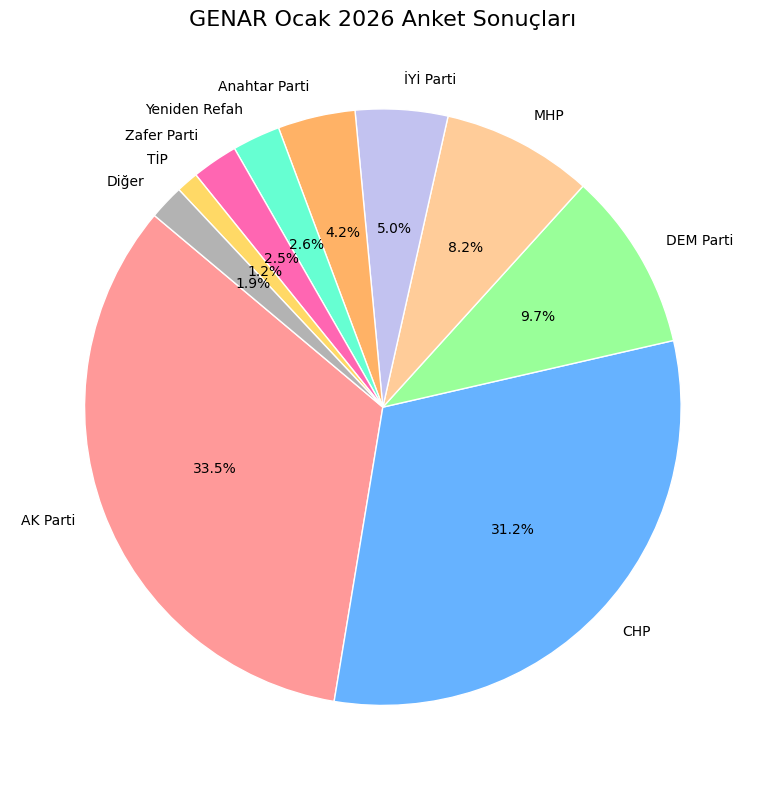 GENAR Anketi Şaşırttı: AK Parti Zirvede