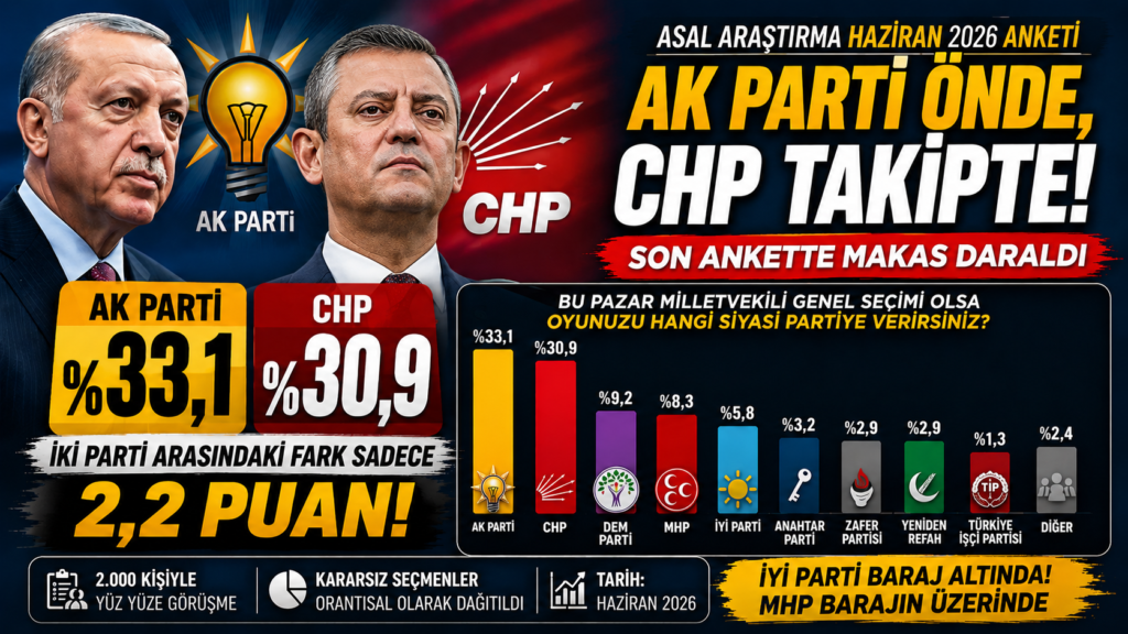 AK Parti Önde, CHP Farkı Kapatıyor