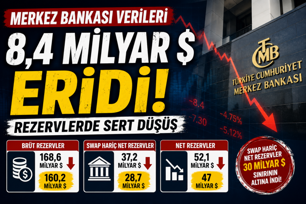 Merkez Bankası Rezervlerinde Sert Düşüş!
